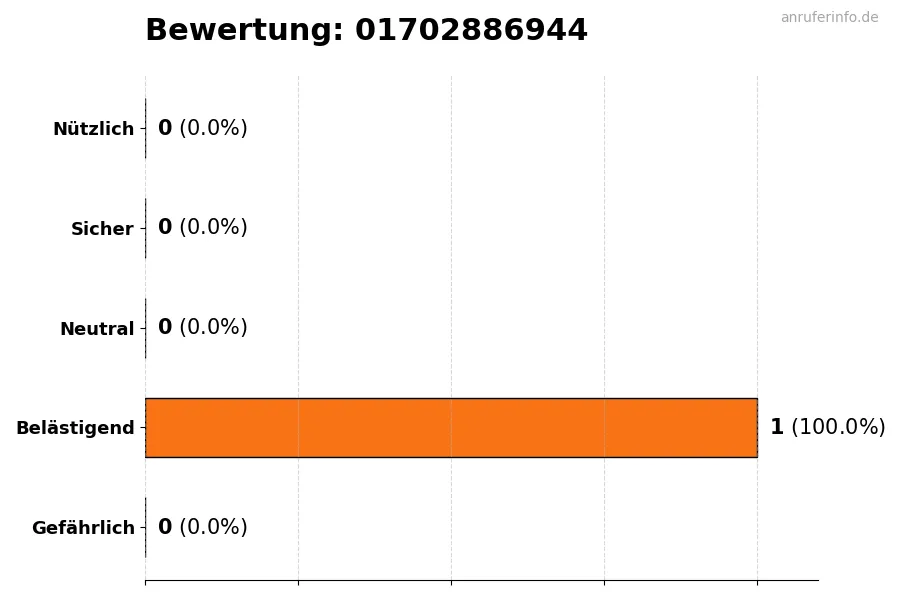 Diagramm, das die Benutzerbewertungen auf einer Skala von 1 bis 5 für die Nummer 01702886944 darstellt