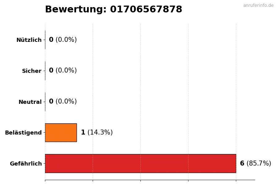Diagramm, das die Benutzerbewertungen auf einer Skala von 1 bis 5 für die Nummer 01706567878 darstellt