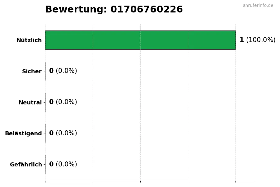 Diagramm, das die Benutzerbewertungen auf einer Skala von 1 bis 5 für die Nummer 01706760226 darstellt