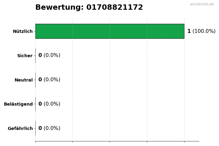 Diagramm, das die Benutzerbewertungen auf einer Skala von 1 bis 5 für die Nummer 01708821172 darstellt