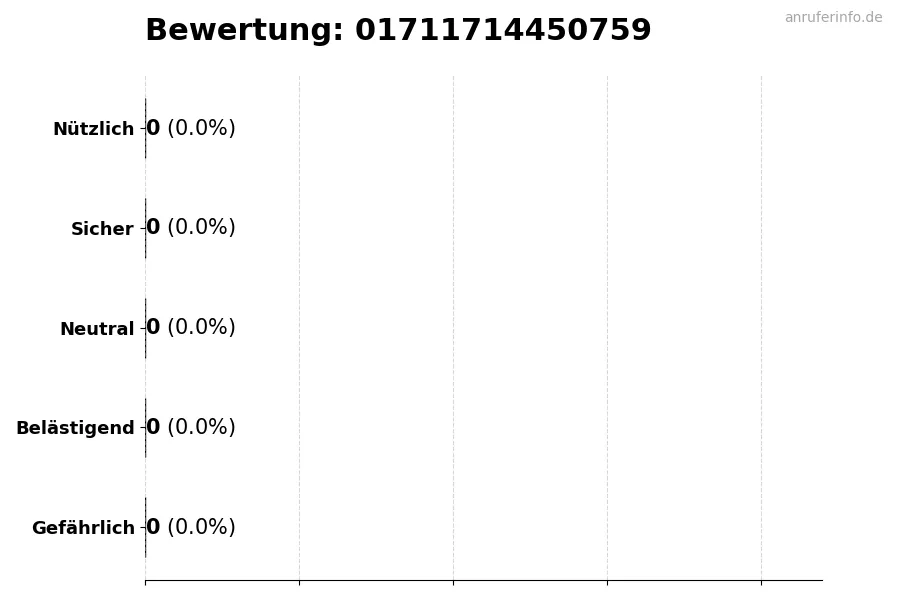 Diagramm, das die Benutzerbewertungen auf einer Skala von 1 bis 5 für die Nummer 01711714450759 darstellt