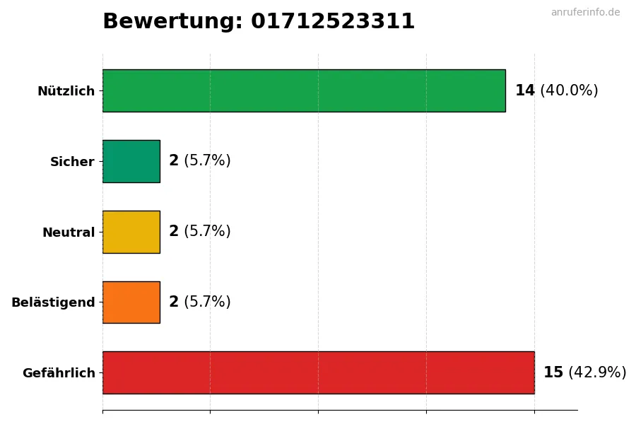 Diagramm, das die Benutzerbewertungen auf einer Skala von 1 bis 5 für die Nummer 01712523311 darstellt