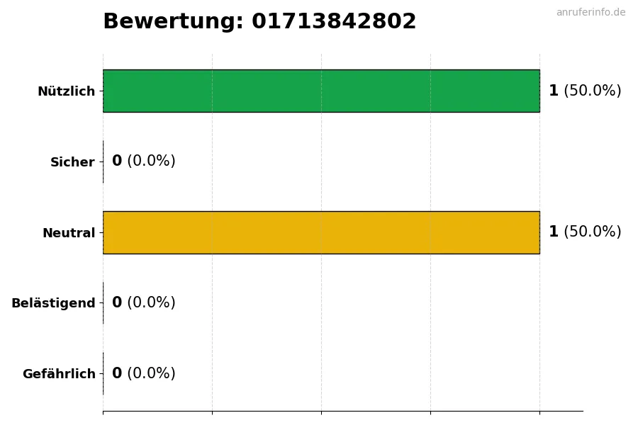Diagramm, das die Benutzerbewertungen auf einer Skala von 1 bis 5 für die Nummer 01713842802 darstellt
