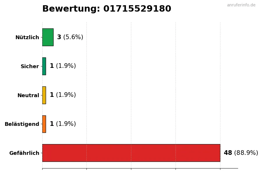 Diagramm, das die Benutzerbewertungen auf einer Skala von 1 bis 5 für die Nummer 01715529180 darstellt