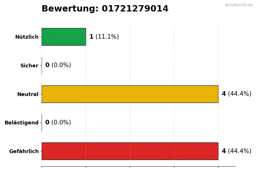 Diagramm, das die Benutzerbewertungen auf einer Skala von 1 bis 5 für die Nummer 01721279014 darstellt