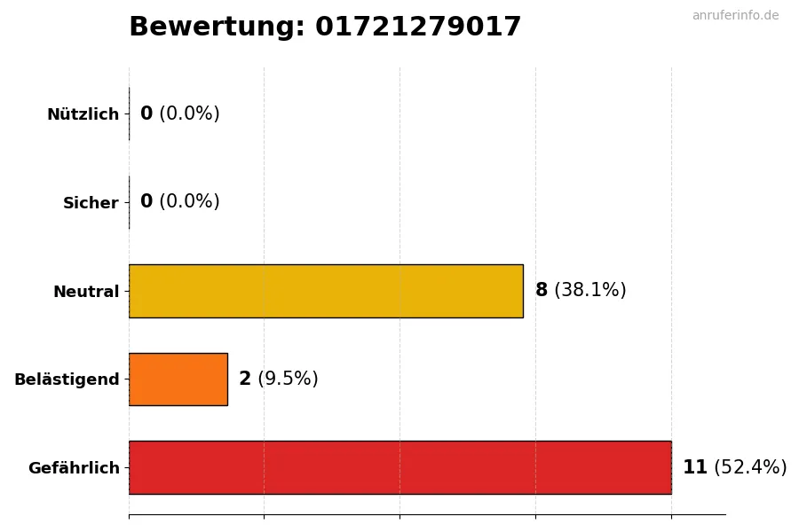 Diagramm, das die Benutzerbewertungen auf einer Skala von 1 bis 5 für die Nummer 01721279017 darstellt