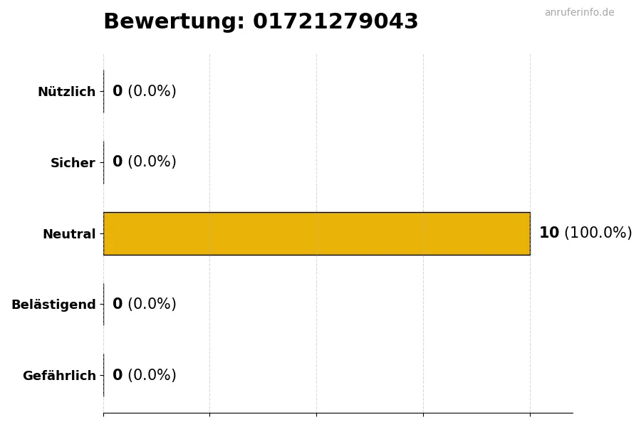 Diagramm, das die Benutzerbewertungen auf einer Skala von 1 bis 5 für die Nummer 01721279043 darstellt