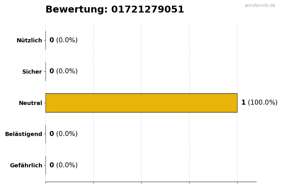 Diagramm, das die Benutzerbewertungen auf einer Skala von 1 bis 5 für die Nummer 01721279051 darstellt