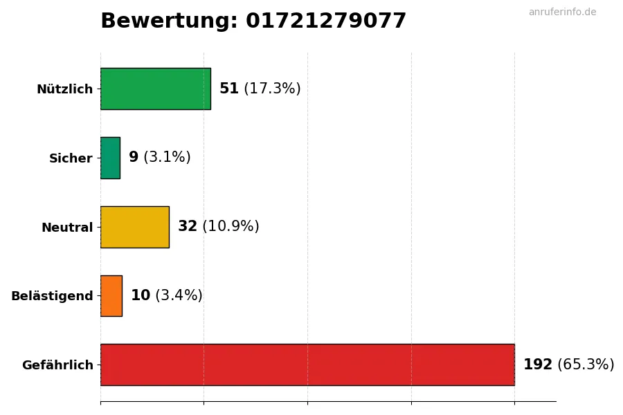 Diagramm, das die Benutzerbewertungen auf einer Skala von 1 bis 5 für die Nummer 01721279077 darstellt