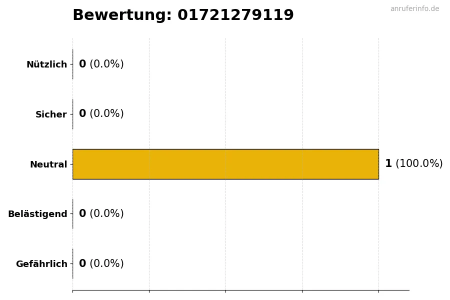Diagramm, das die Benutzerbewertungen auf einer Skala von 1 bis 5 für die Nummer 01721279119 darstellt
