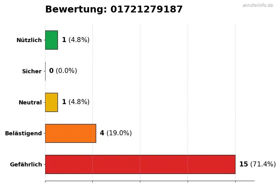Diagramm, das die Benutzerbewertungen auf einer Skala von 1 bis 5 für die Nummer 01721279187 darstellt