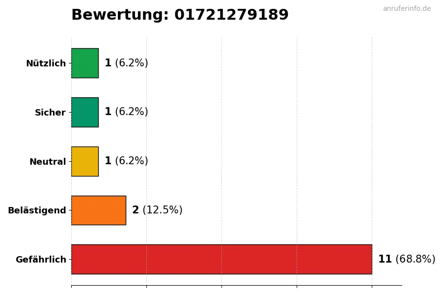 Diagramm, das die Benutzerbewertungen auf einer Skala von 1 bis 5 für die Nummer 01721279189 darstellt