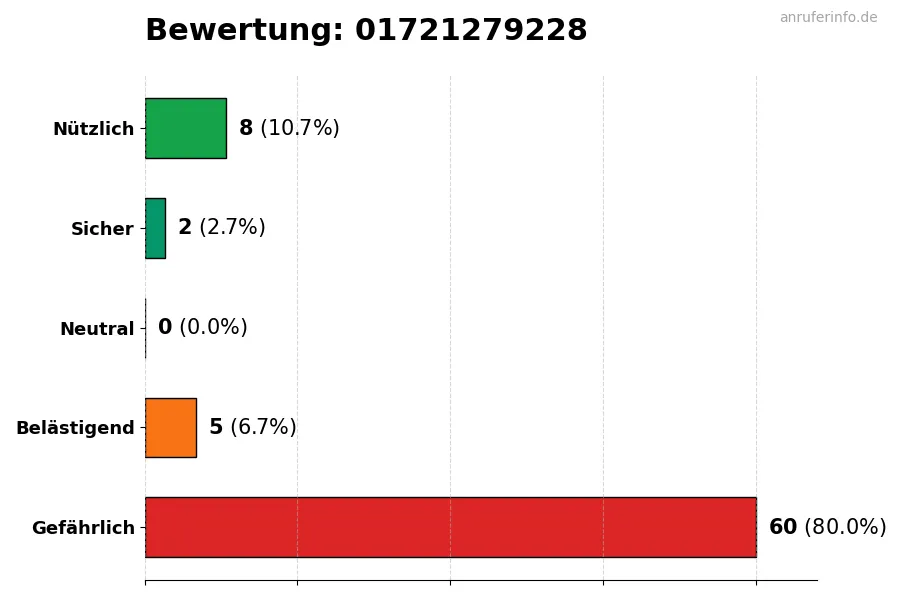 Diagramm, das die Benutzerbewertungen auf einer Skala von 1 bis 5 für die Nummer 01721279228 darstellt