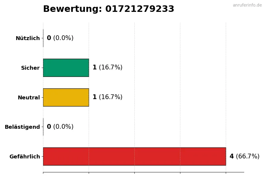 Diagramm, das die Benutzerbewertungen auf einer Skala von 1 bis 5 für die Nummer 01721279233 darstellt