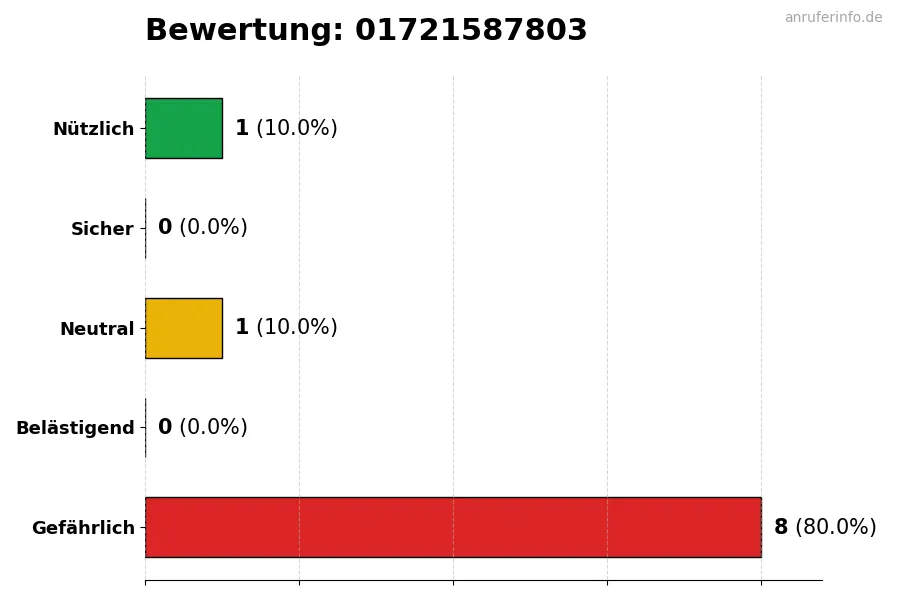 Diagramm, das die Benutzerbewertungen auf einer Skala von 1 bis 5 für die Nummer 01721587803 darstellt