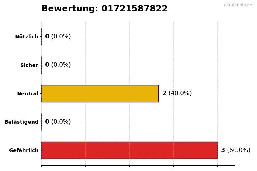 Diagramm, das die Benutzerbewertungen auf einer Skala von 1 bis 5 für die Nummer 01721587822 darstellt