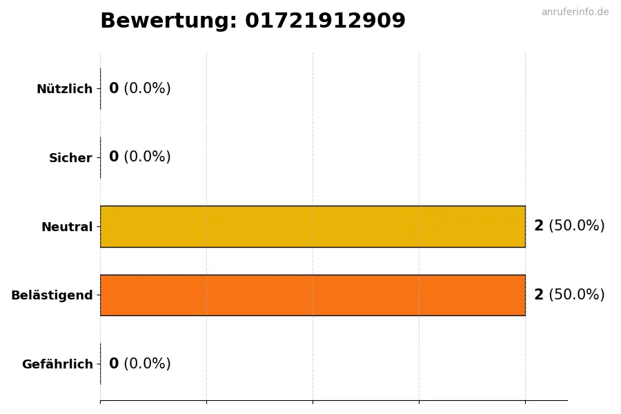 Diagramm, das die Benutzerbewertungen auf einer Skala von 1 bis 5 für die Nummer 01721912909 darstellt