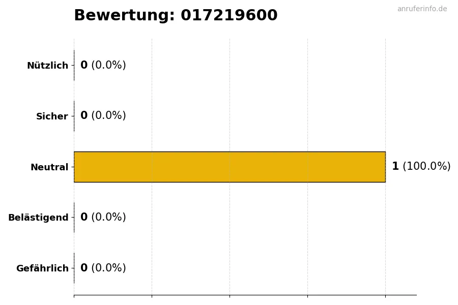 Diagramm, das die Benutzerbewertungen auf einer Skala von 1 bis 5 für die Nummer 017219600 darstellt