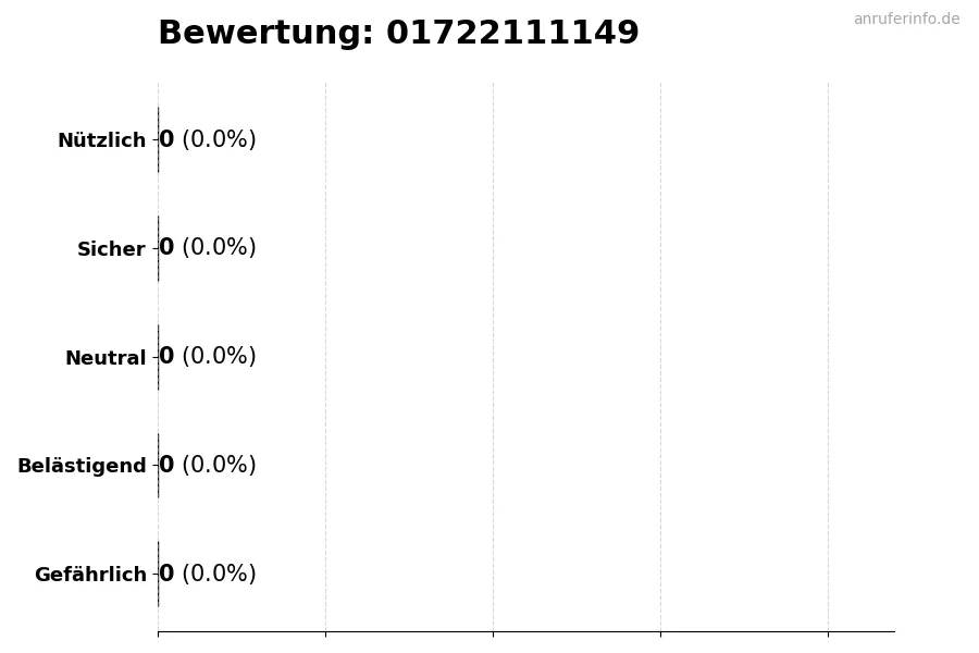 Diagramm, das die Benutzerbewertungen auf einer Skala von 1 bis 5 für die Nummer 01722111149 darstellt
