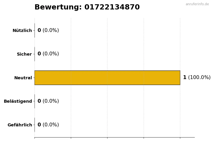 Diagramm, das die Benutzerbewertungen auf einer Skala von 1 bis 5 für die Nummer 01722134870 darstellt