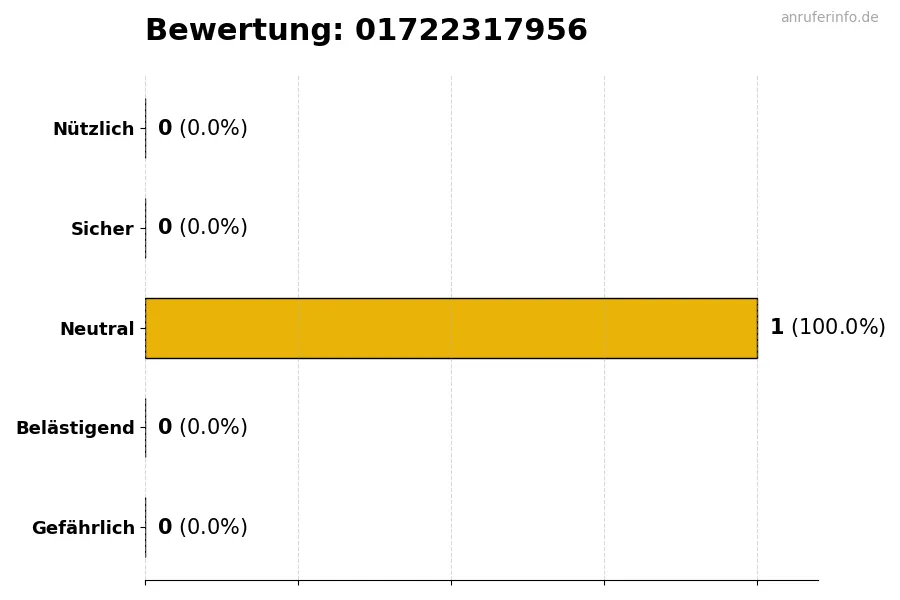 Diagramm, das die Benutzerbewertungen auf einer Skala von 1 bis 5 für die Nummer 01722317956 darstellt