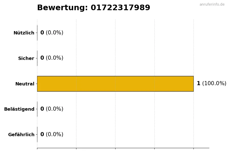Diagramm, das die Benutzerbewertungen auf einer Skala von 1 bis 5 für die Nummer 01722317989 darstellt