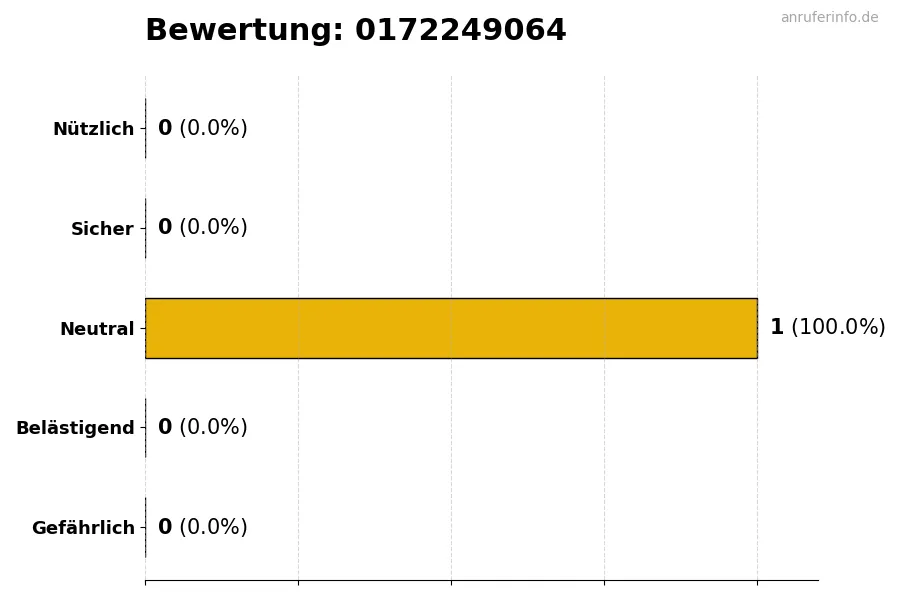 Diagramm, das die Benutzerbewertungen auf einer Skala von 1 bis 5 für die Nummer 0172249064 darstellt