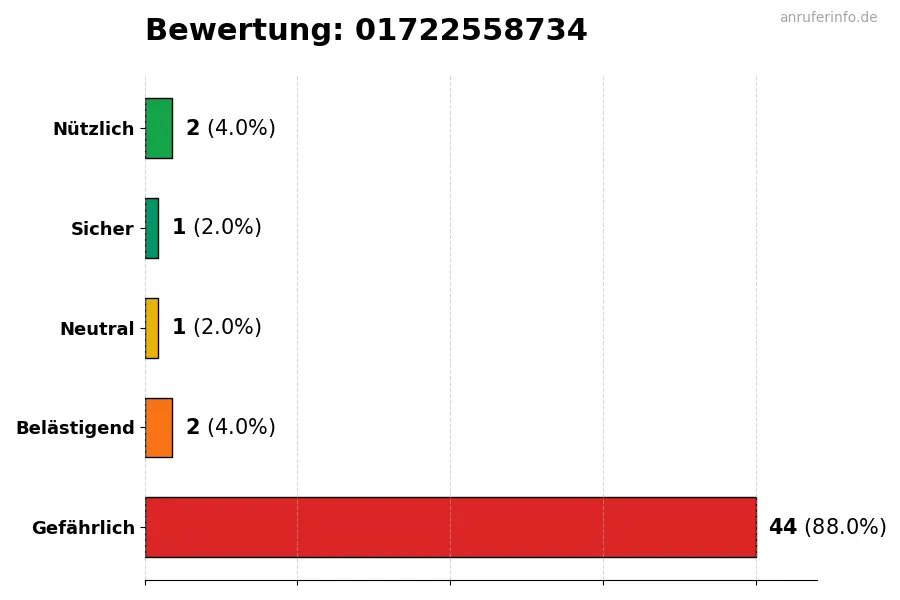 Diagramm, das die Benutzerbewertungen auf einer Skala von 1 bis 5 für die Nummer 01722558734 darstellt