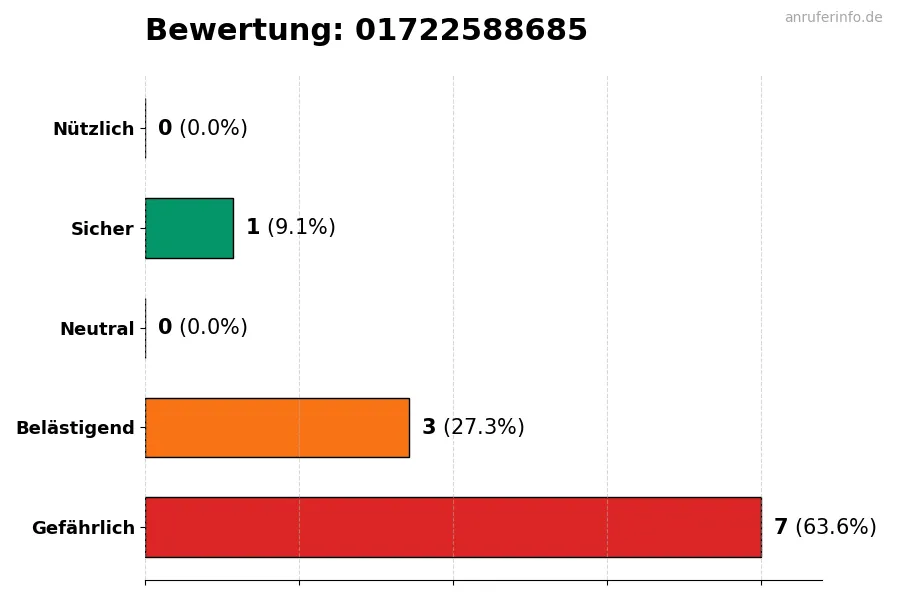 Diagramm, das die Benutzerbewertungen auf einer Skala von 1 bis 5 für die Nummer 01722588685 darstellt