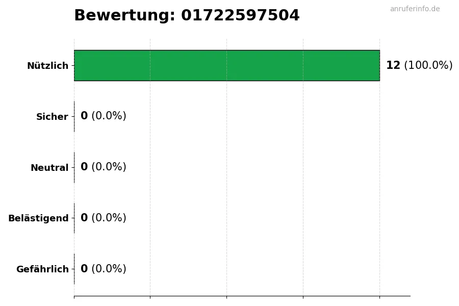 Diagramm, das die Benutzerbewertungen auf einer Skala von 1 bis 5 für die Nummer 01722597504 darstellt