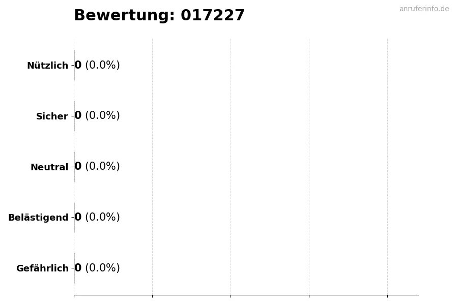 Diagramm, das die Benutzerbewertungen auf einer Skala von 1 bis 5 für die Nummer 017227 darstellt