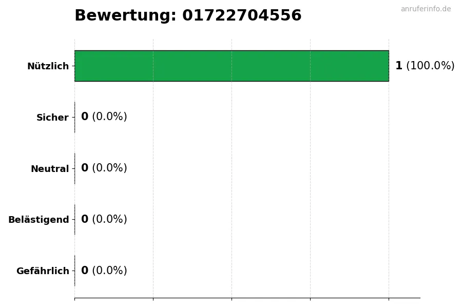 Diagramm, das die Benutzerbewertungen auf einer Skala von 1 bis 5 für die Nummer 01722704556 darstellt