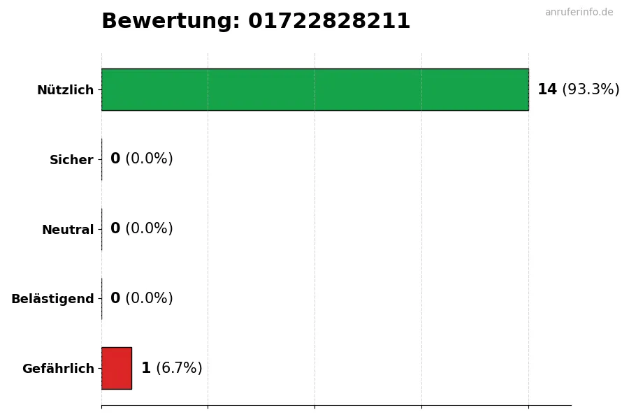 Diagramm, das die Benutzerbewertungen auf einer Skala von 1 bis 5 für die Nummer 01722828211 darstellt