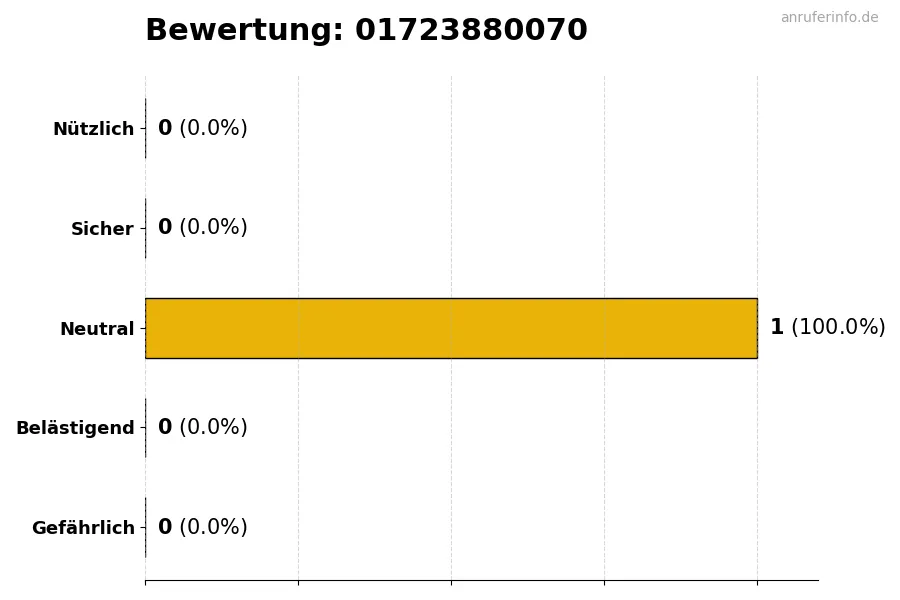 Diagramm, das die Benutzerbewertungen auf einer Skala von 1 bis 5 für die Nummer 01723880070 darstellt