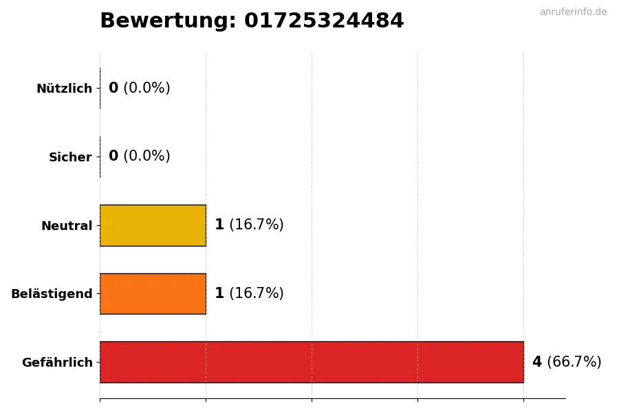 Diagramm, das die Benutzerbewertungen auf einer Skala von 1 bis 5 für die Nummer 01725324484 darstellt