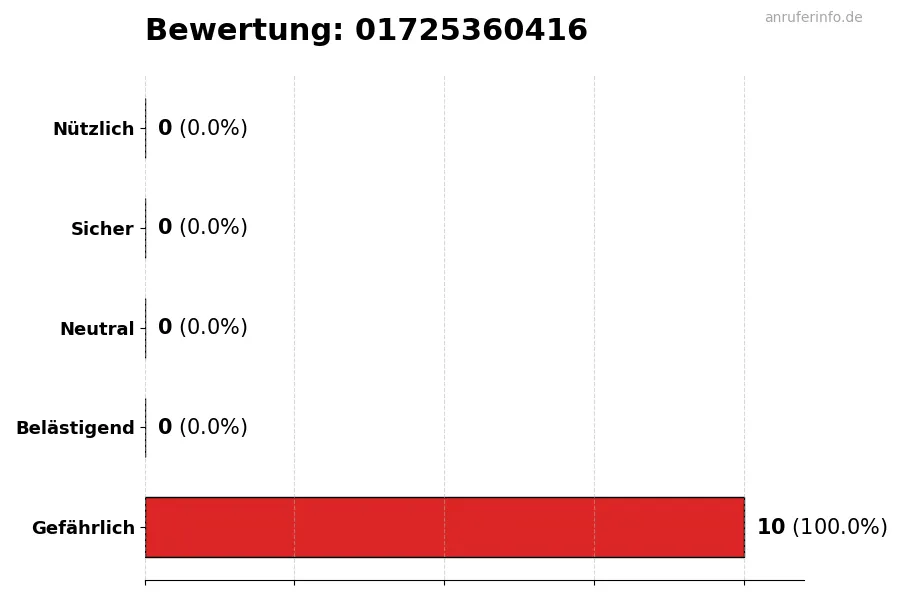 Diagramm, das die Benutzerbewertungen auf einer Skala von 1 bis 5 für die Nummer 01725360416 darstellt