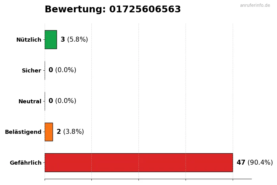 Diagramm, das die Benutzerbewertungen auf einer Skala von 1 bis 5 für die Nummer 01725606563 darstellt