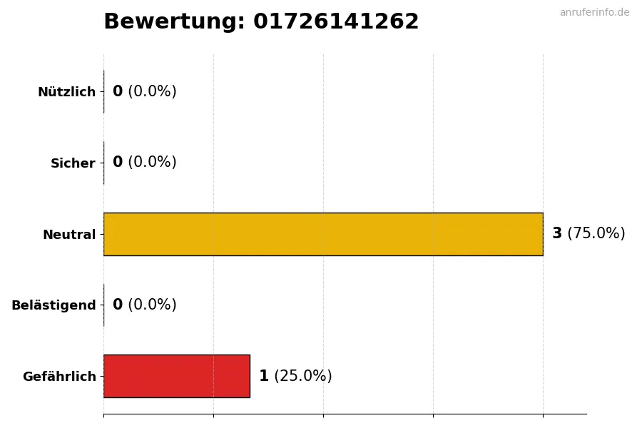 Diagramm, das die Benutzerbewertungen auf einer Skala von 1 bis 5 für die Nummer 01726141262 darstellt