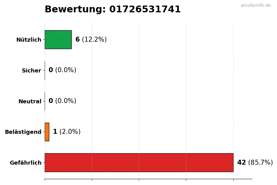Diagramm, das die Benutzerbewertungen auf einer Skala von 1 bis 5 für die Nummer 01726531741 darstellt