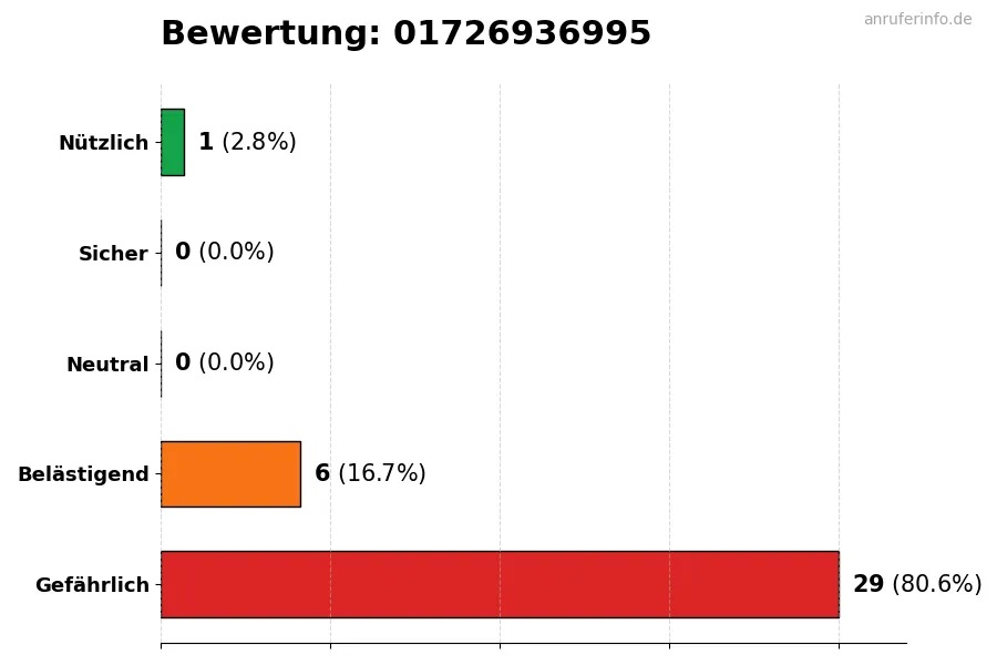 Diagramm, das die Benutzerbewertungen auf einer Skala von 1 bis 5 für die Nummer 01726936995 darstellt