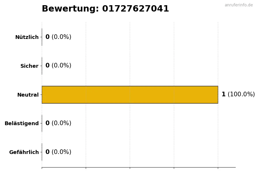 Diagramm, das die Benutzerbewertungen auf einer Skala von 1 bis 5 für die Nummer 01727627041 darstellt