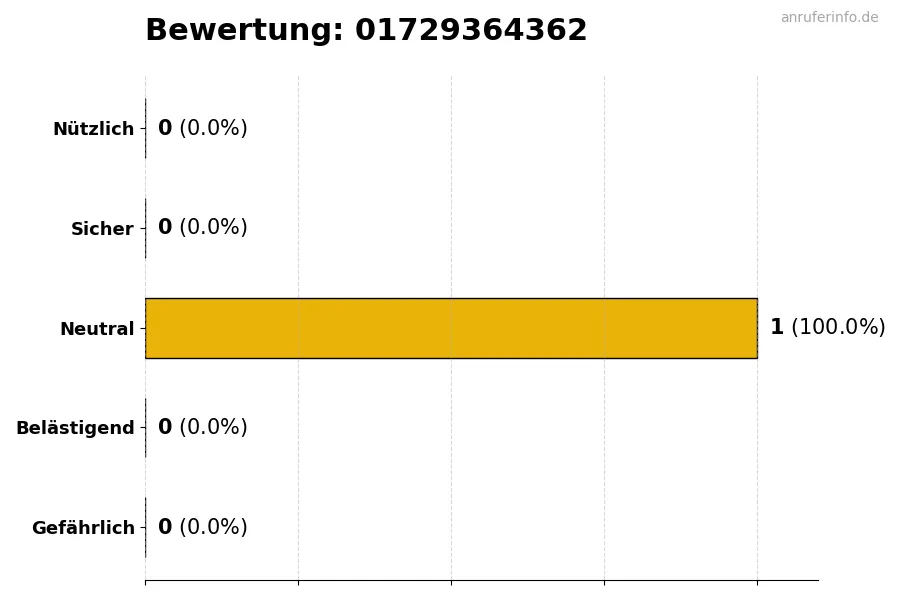 Diagramm, das die Benutzerbewertungen auf einer Skala von 1 bis 5 für die Nummer 01729364362 darstellt