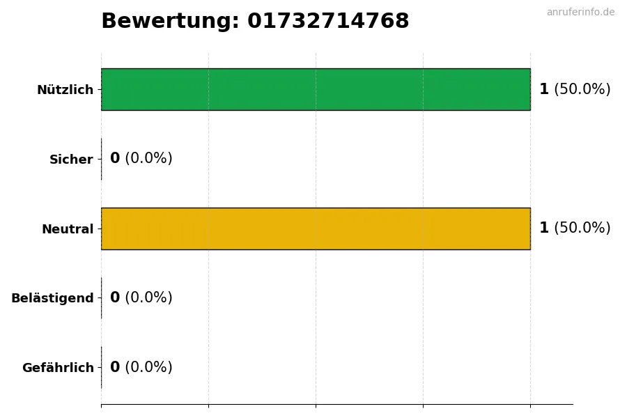 Diagramm, das die Benutzerbewertungen auf einer Skala von 1 bis 5 für die Nummer 01732714768 darstellt