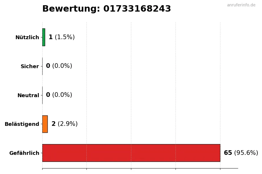 Diagramm, das die Benutzerbewertungen auf einer Skala von 1 bis 5 für die Nummer 01733168243 darstellt