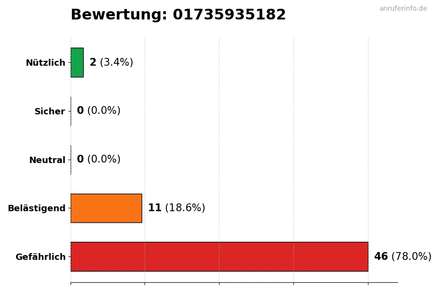 Diagramm, das die Benutzerbewertungen auf einer Skala von 1 bis 5 für die Nummer 01735935182 darstellt