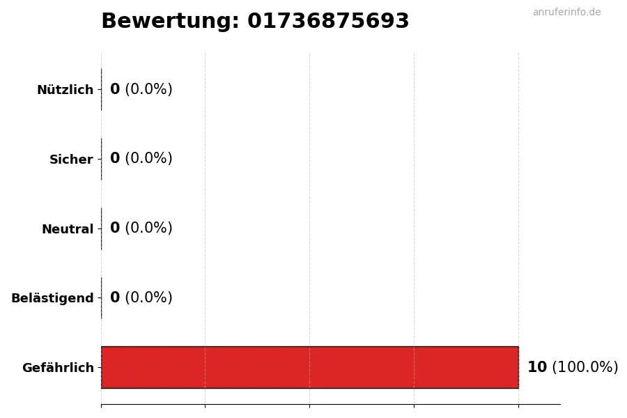 Diagramm, das die Benutzerbewertungen auf einer Skala von 1 bis 5 für die Nummer 01736875693 darstellt