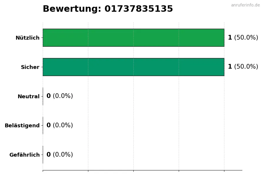 Diagramm, das die Benutzerbewertungen auf einer Skala von 1 bis 5 für die Nummer 01737835135 darstellt