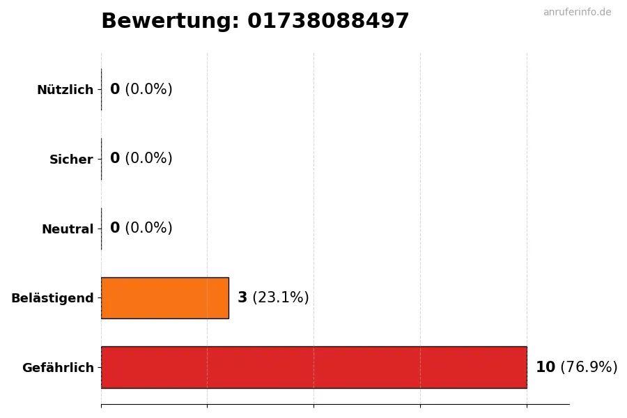 Diagramm, das die Benutzerbewertungen auf einer Skala von 1 bis 5 für die Nummer 01738088497 darstellt