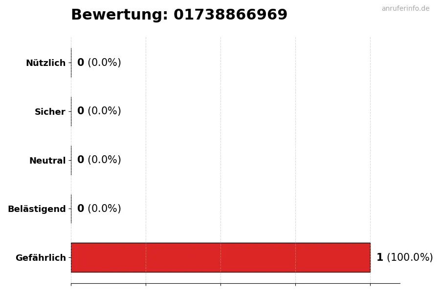 Diagramm, das die Benutzerbewertungen auf einer Skala von 1 bis 5 für die Nummer 01738866969 darstellt
