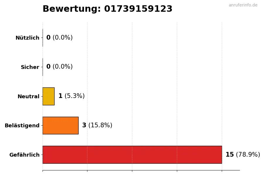 Diagramm, das die Benutzerbewertungen auf einer Skala von 1 bis 5 für die Nummer 01739159123 darstellt